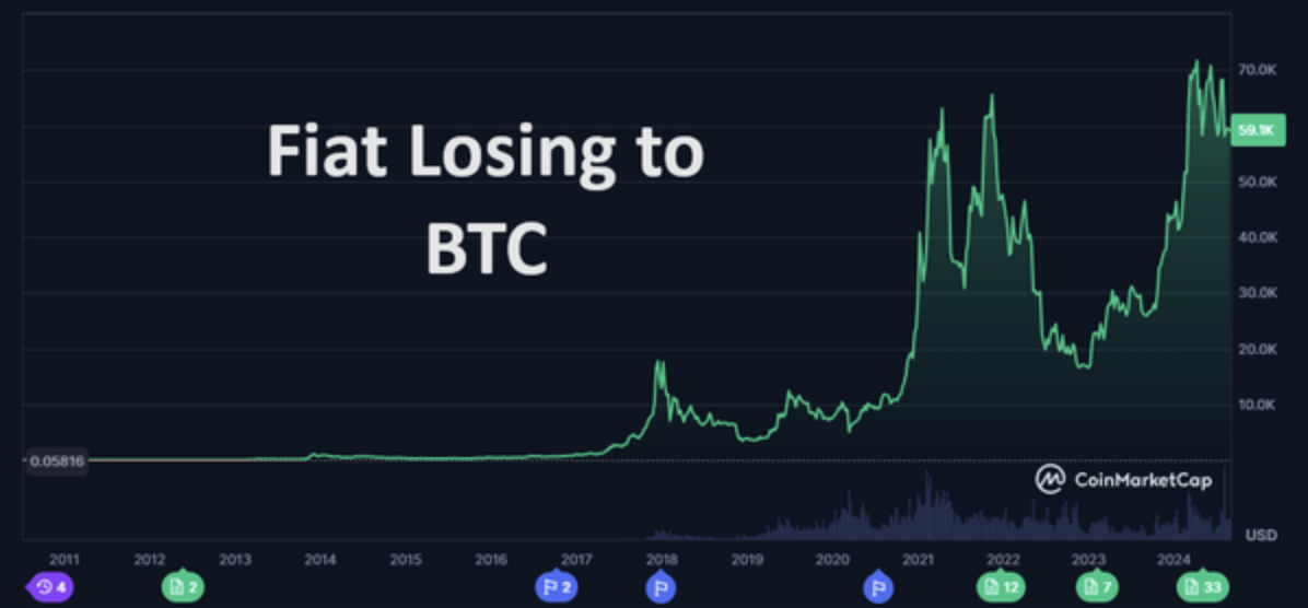 bitcoin is gaining value compared to the U.S. dollar