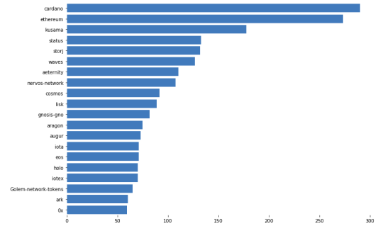 Top 20 most actively developed projects in 2019 (Source: Santiment)
