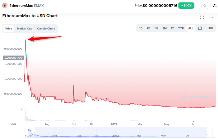 The pump of EthereumMax in May/June 2021 after the announcements of the three personalities