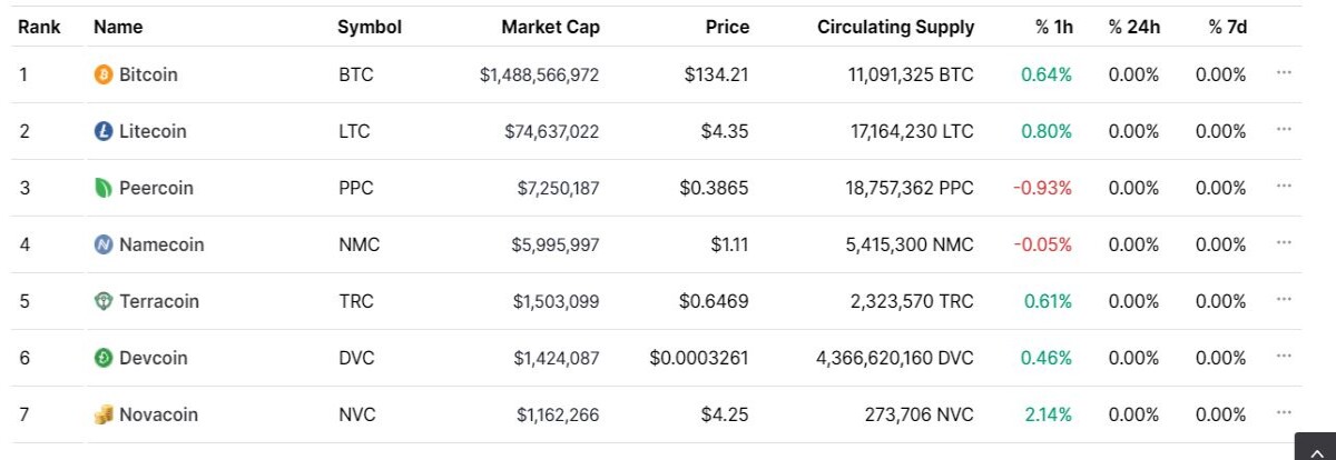 7 cryptocurrencies 2013