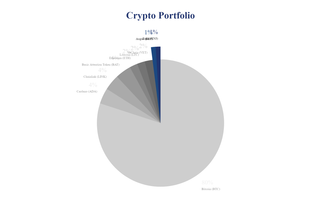 best altcoins