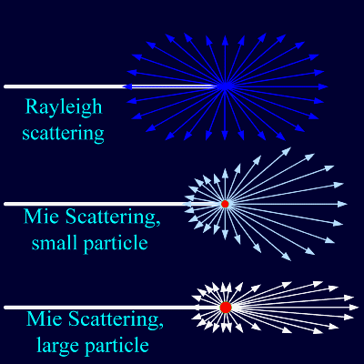 scattering