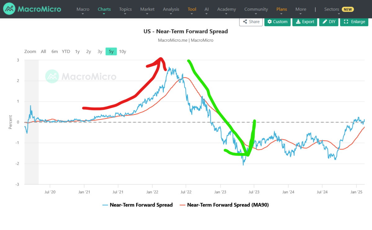 powell near term forward spread