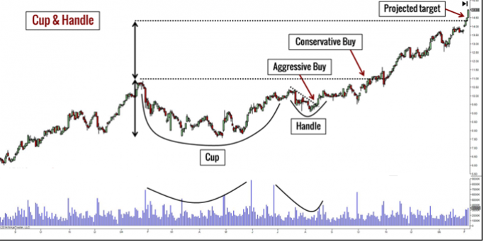 Cup &amp; Handle Chart