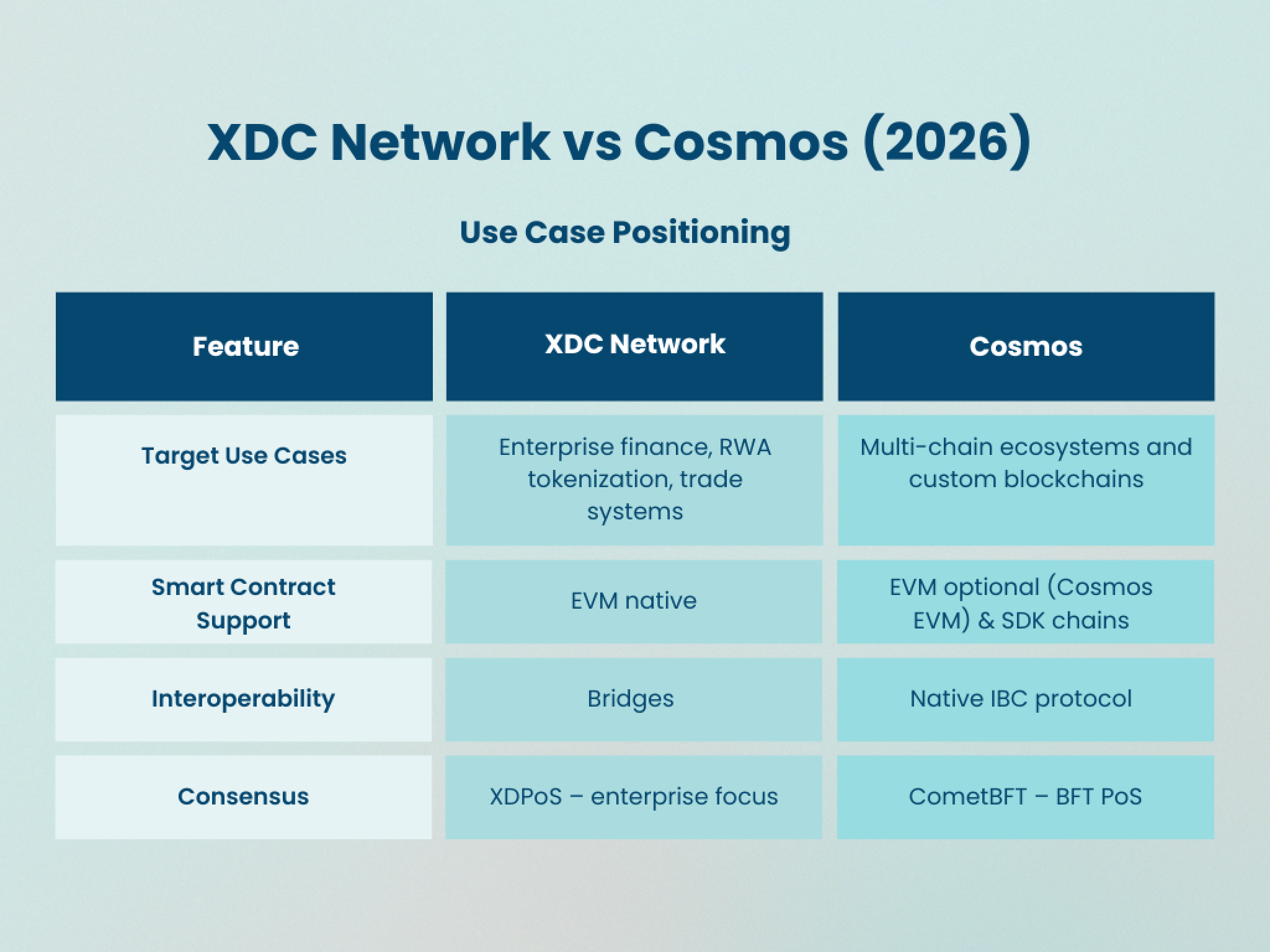 XDC Network vs Cosmos: Technical Comparison (2026)