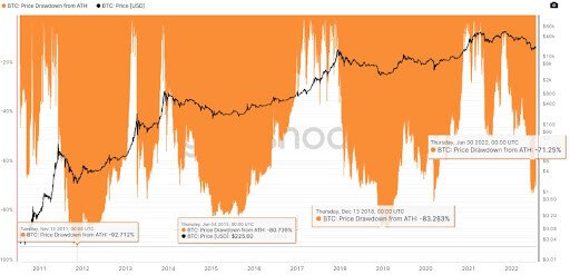 BTC Price Drawdown
