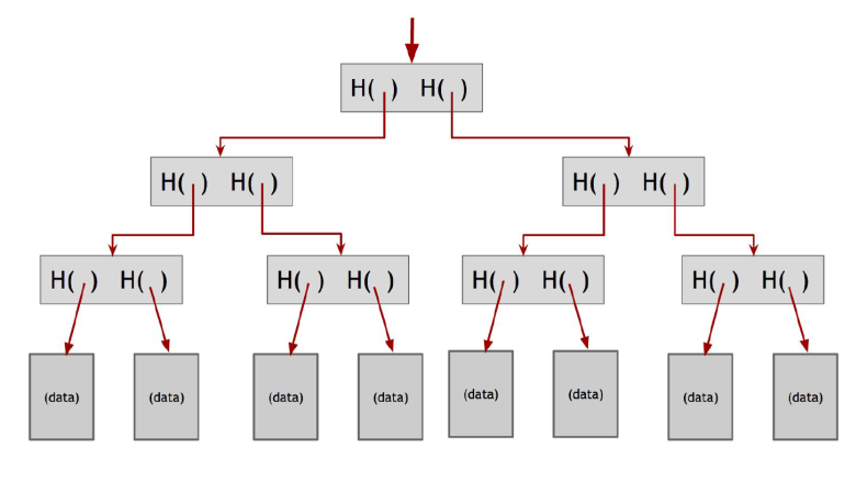 Merkle tree
