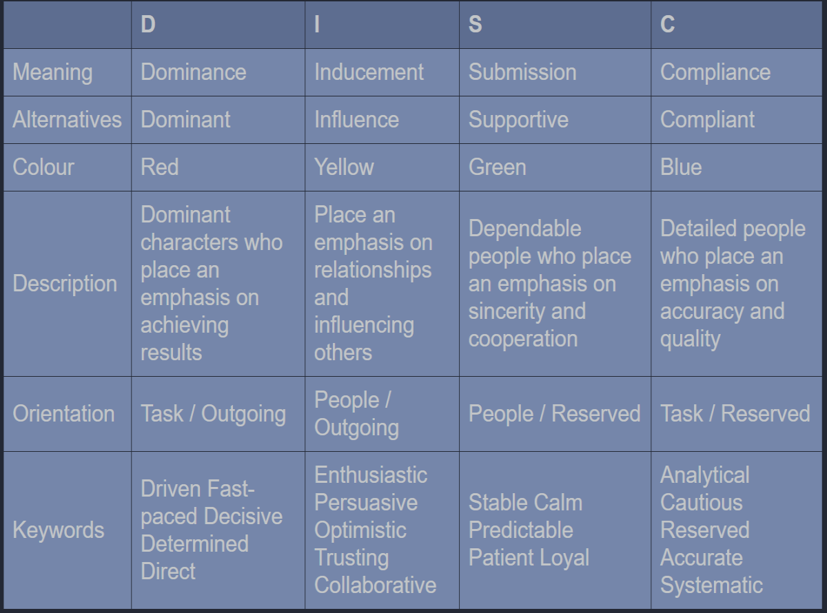 Key attributes of profiles