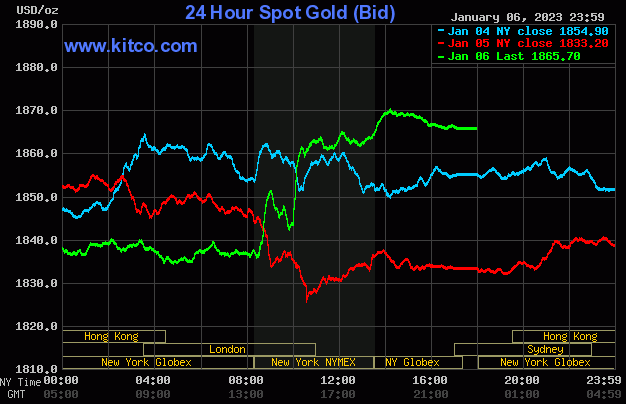 Spot Gold - January 6, 2023