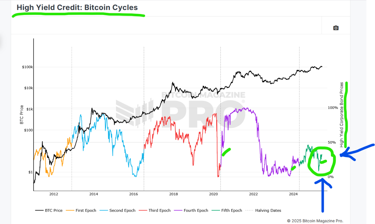 high yield bonds and bitcoin