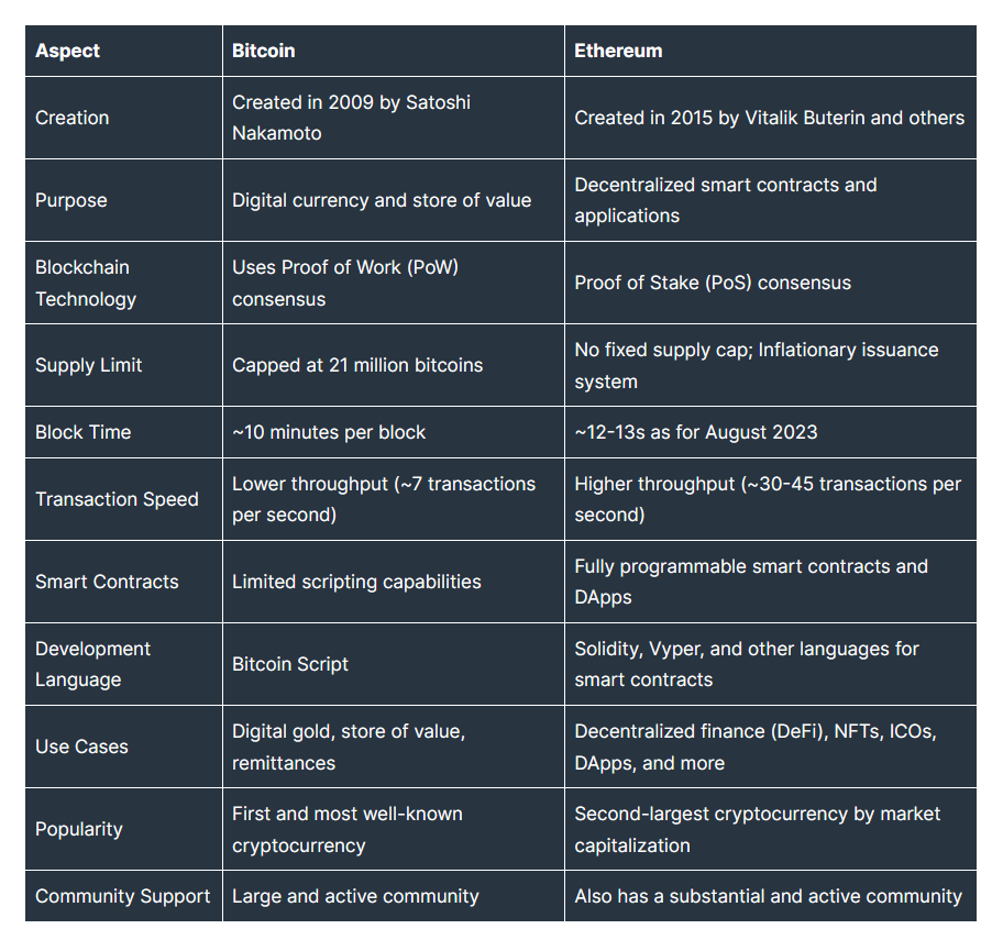 Bitcoin vs Ethereum Table Comparison