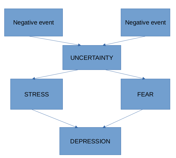 A simple way to cope with depression caused by negative events