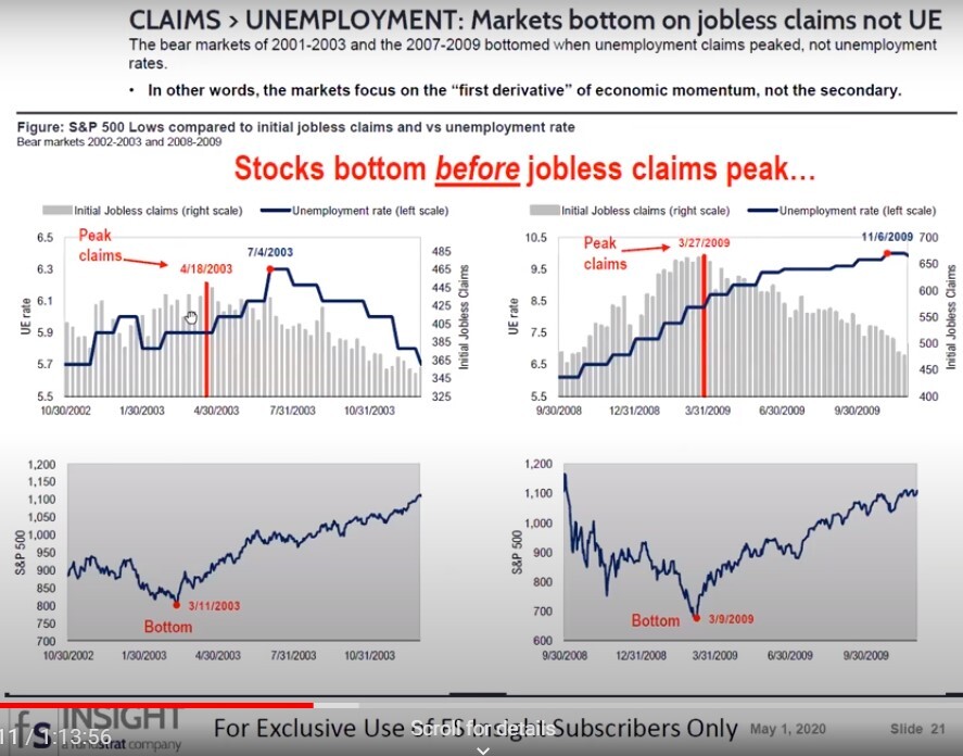 Stock bottom before jobless claims peak