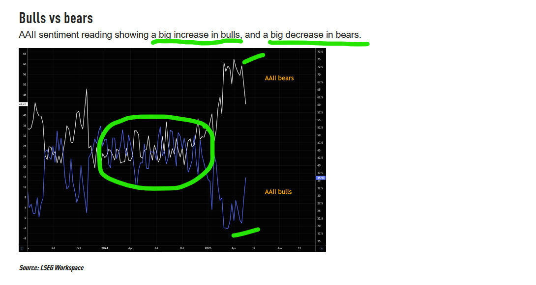 bull bear sentiment spread