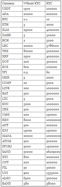 Bityard KYC benefits