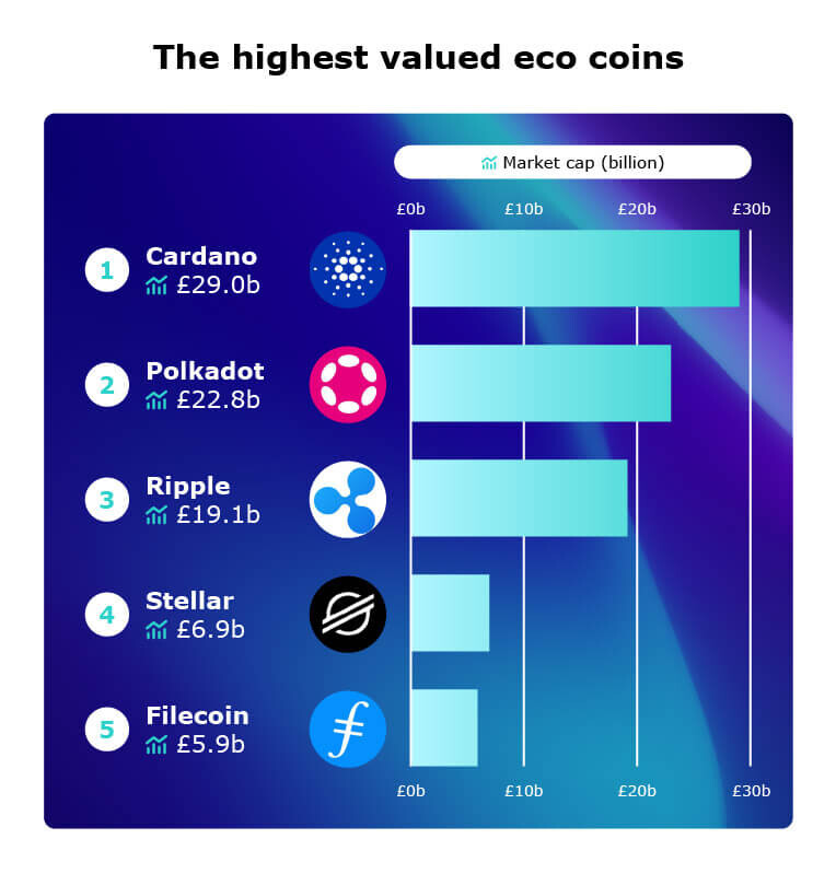 ecofriendly cryptocurrencies