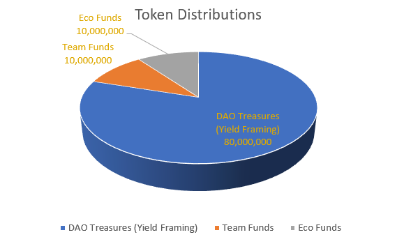 Token Distributions