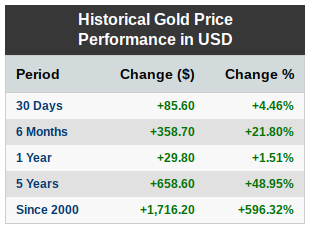 Historical Gold Performance In USD