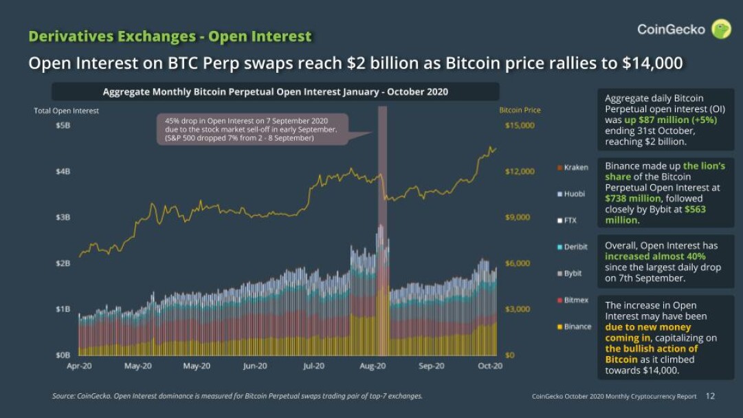 CoinGecko Bitcoin Perpetual Swaps