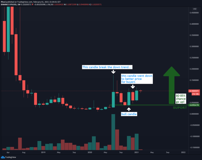 Syscoin (SYS) invest level price