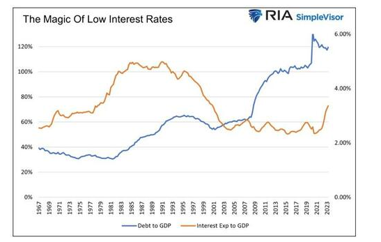 the magic of low interest rates