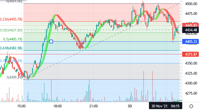 0.5 Fibonacci Retracement