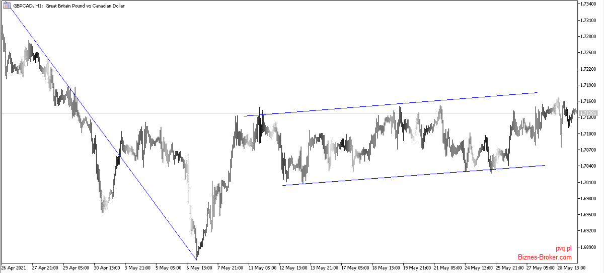 GBPCAD
