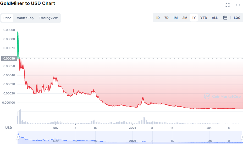 GM Chart