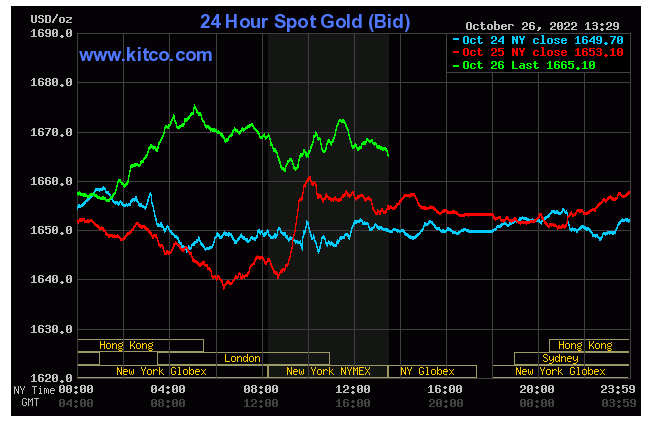 Spot Gold October 26, 2022