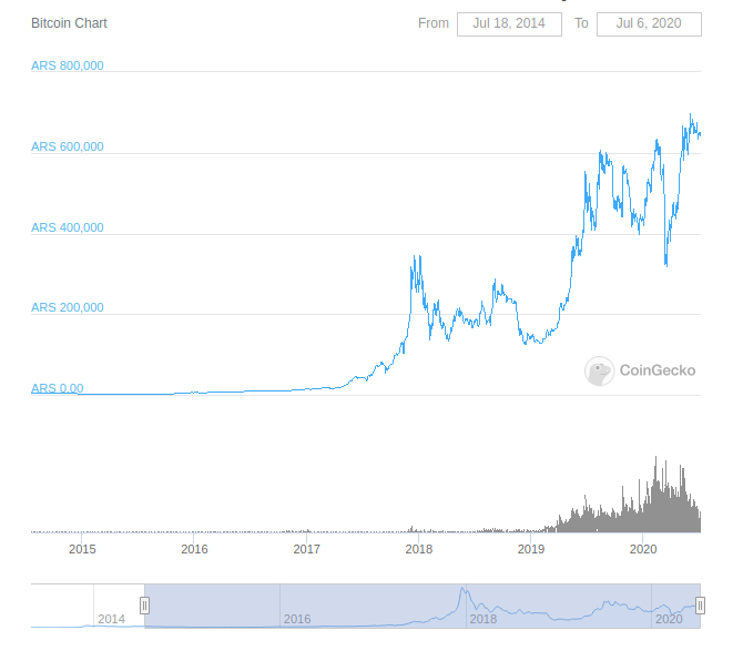 Bitcoin in Argentina