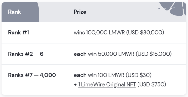 LimeWire Token Winnings Table