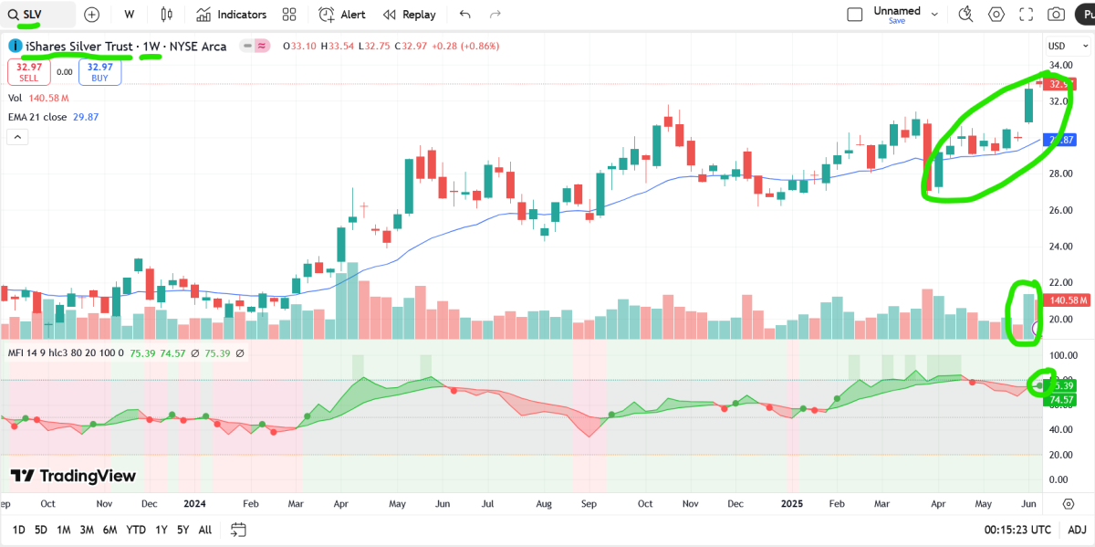slv weekly chart