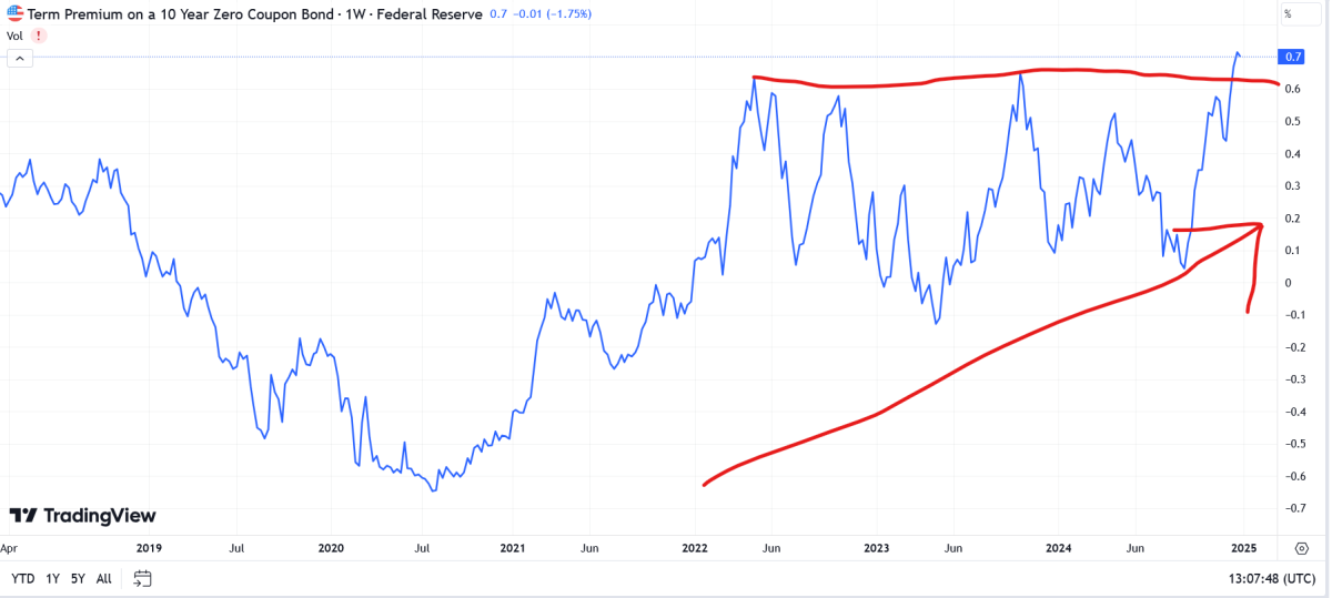 ust 10y term premium
