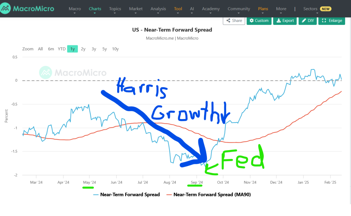 near term forward spread