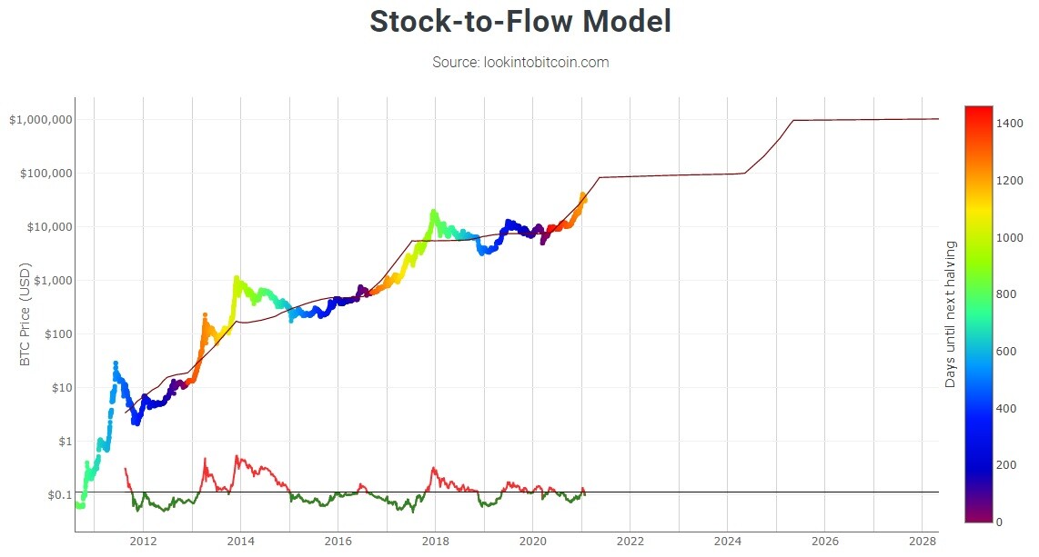 Bitcoin: What is the stock to flow model? / ¿Qué es el modelo stock to ...