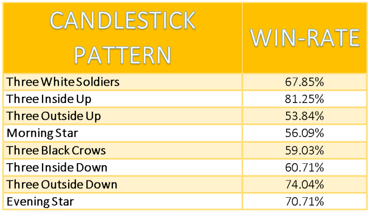 win-rate of candlestick patterns in cryptocurrency trading