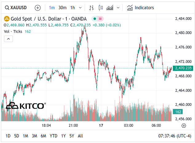 Spot Gold - July 17, 2024 7:30am (Kitco.com)