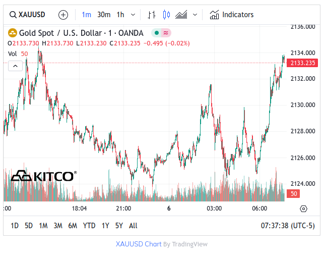 Kitco Gold - March 6, 2024 7:30am