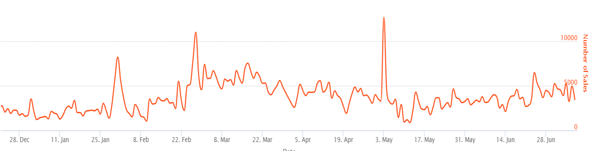 Daily NFT sales from January to June
