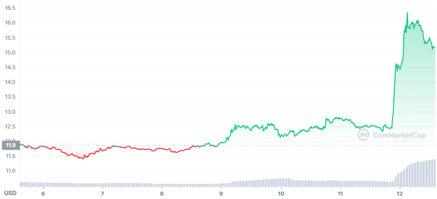 AVAX price in the last 7 days