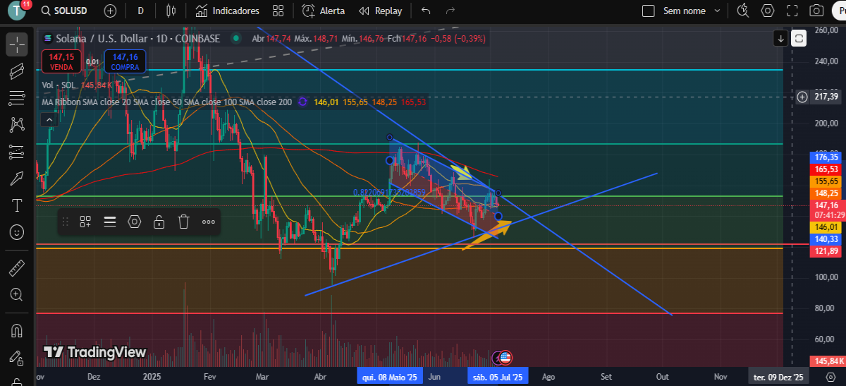 SOLUSDT Graph and Analysis.
