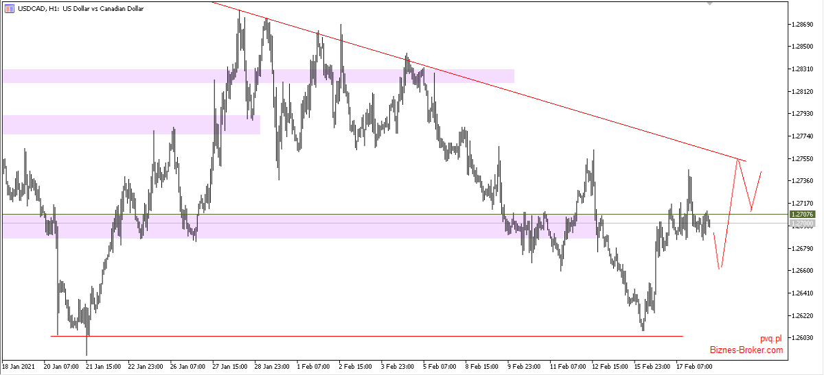 USDCAD