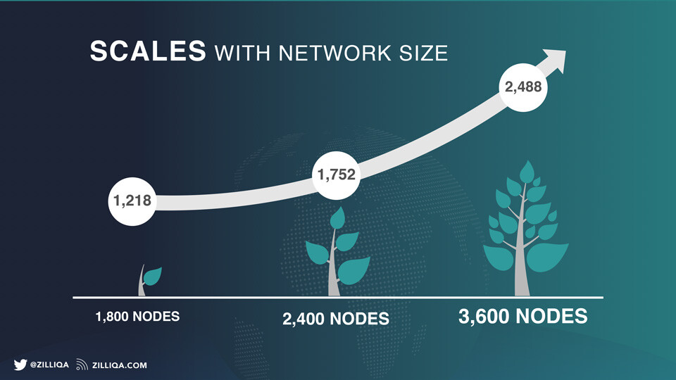 What Is Zilliqa? [A Comprehensive Guide to Understanding Zilliqa]