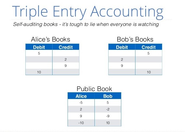 Triple entry accounting