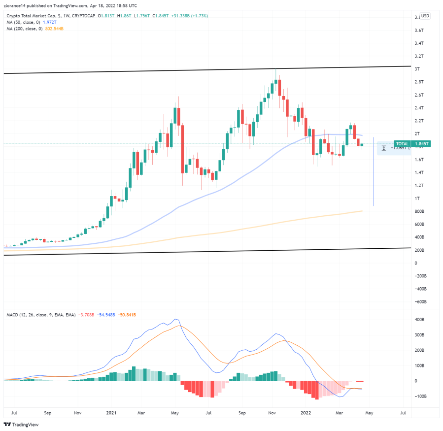 Total crypto market weekly chart
