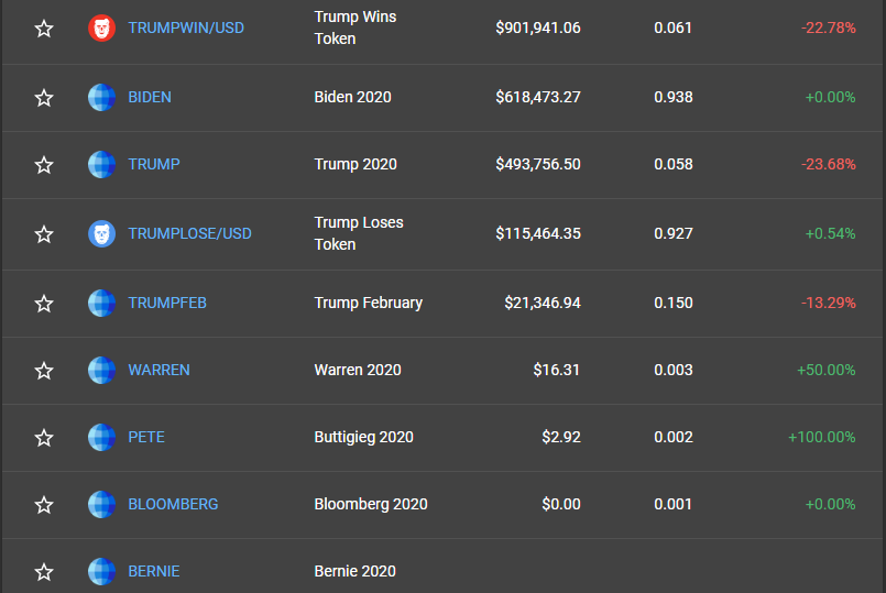 ftx exchange, futures contract, american presidential elections