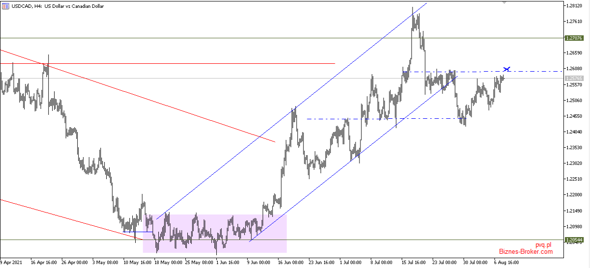 usdcad