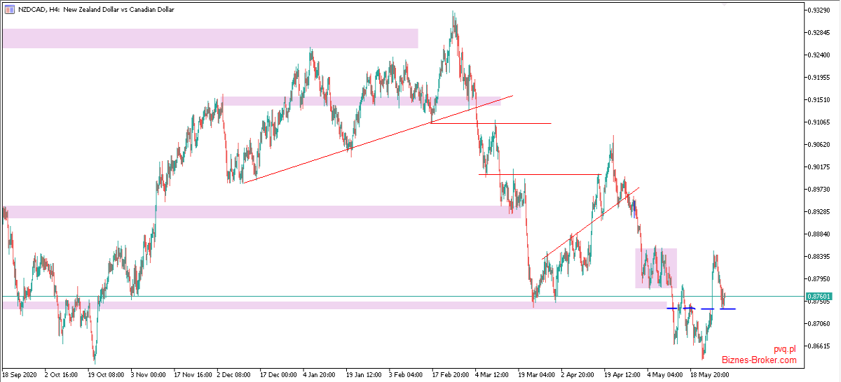 NZDCAD
