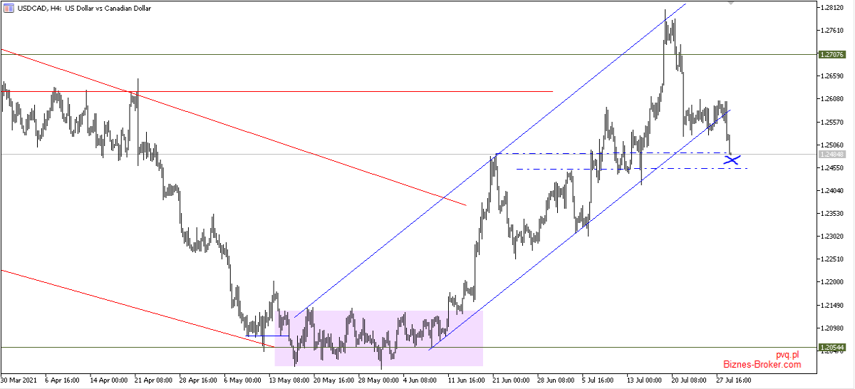 usdcad