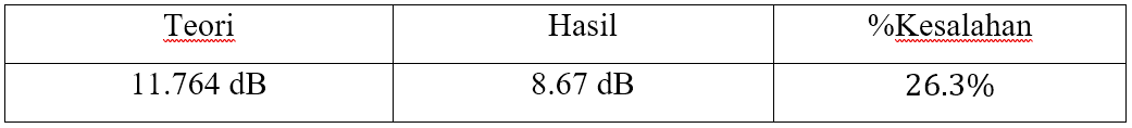 Perbandingan teori dengan hasil